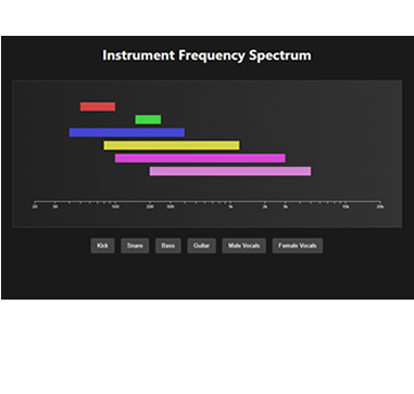Interactive Frquency Chart